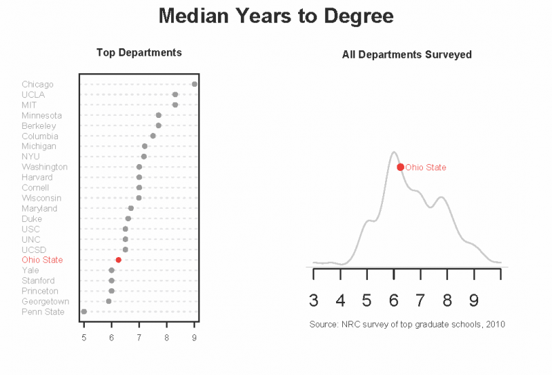Chart showing median years to PhD in political science is 6.5 years