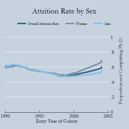 Attrition Rate Chart by Sex